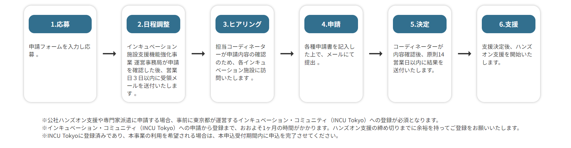 ハンズオン支援フロー