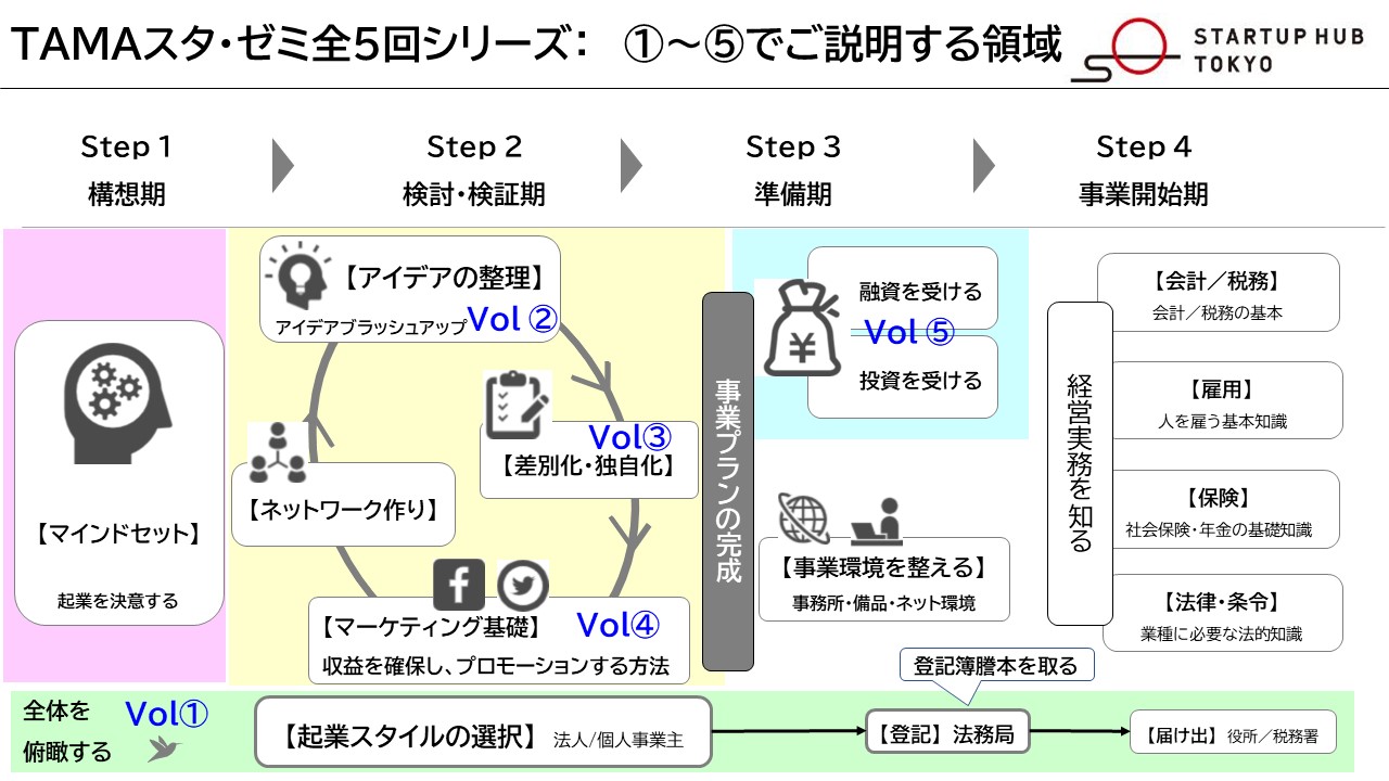 TAMAスタ・ゼミ】はじめての起業（全5回）〜③差別化：”独自の強み”の加え方〜 | TOKYO創業ステーション