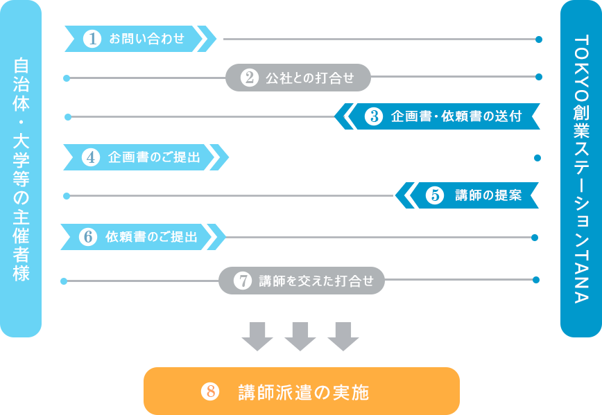 ご利用の流れ(図)