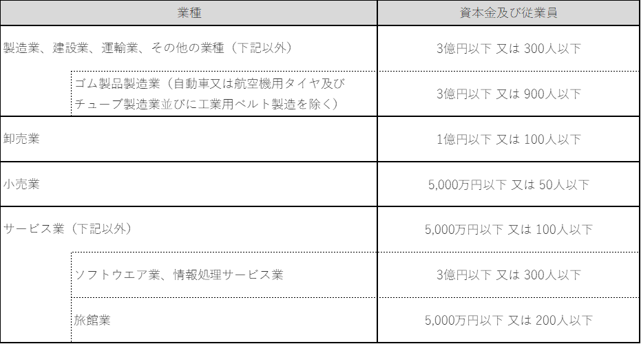 Ｑ７　中小企業の定義