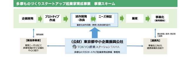 多摩ものづくりスタートアップ企業家育成事業　事業スキーム