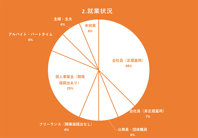 参加者の就業状況グラフ