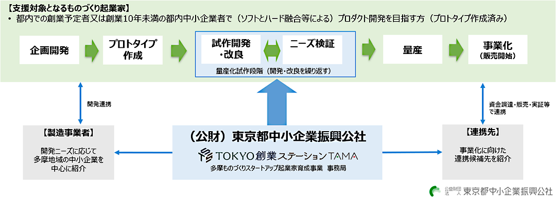 支援の特徴