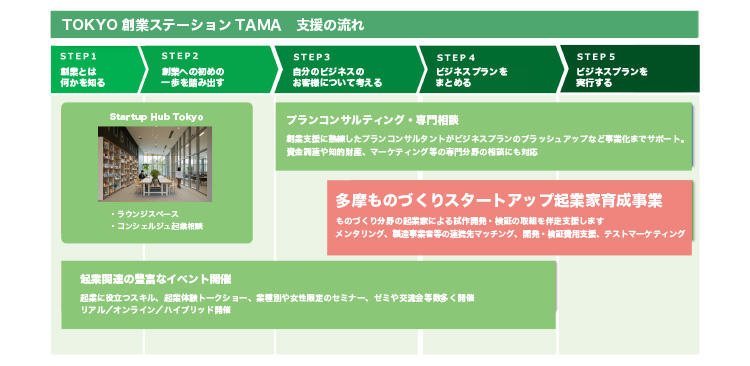TOKYO 創業ステーションTAMA　支援の流れ