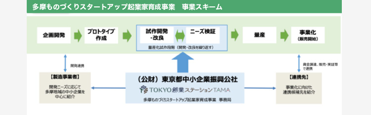 多摩ものづくりスタートアップ企業家育成事業　事業スキーム