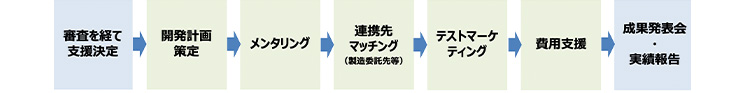 テストマーケティング