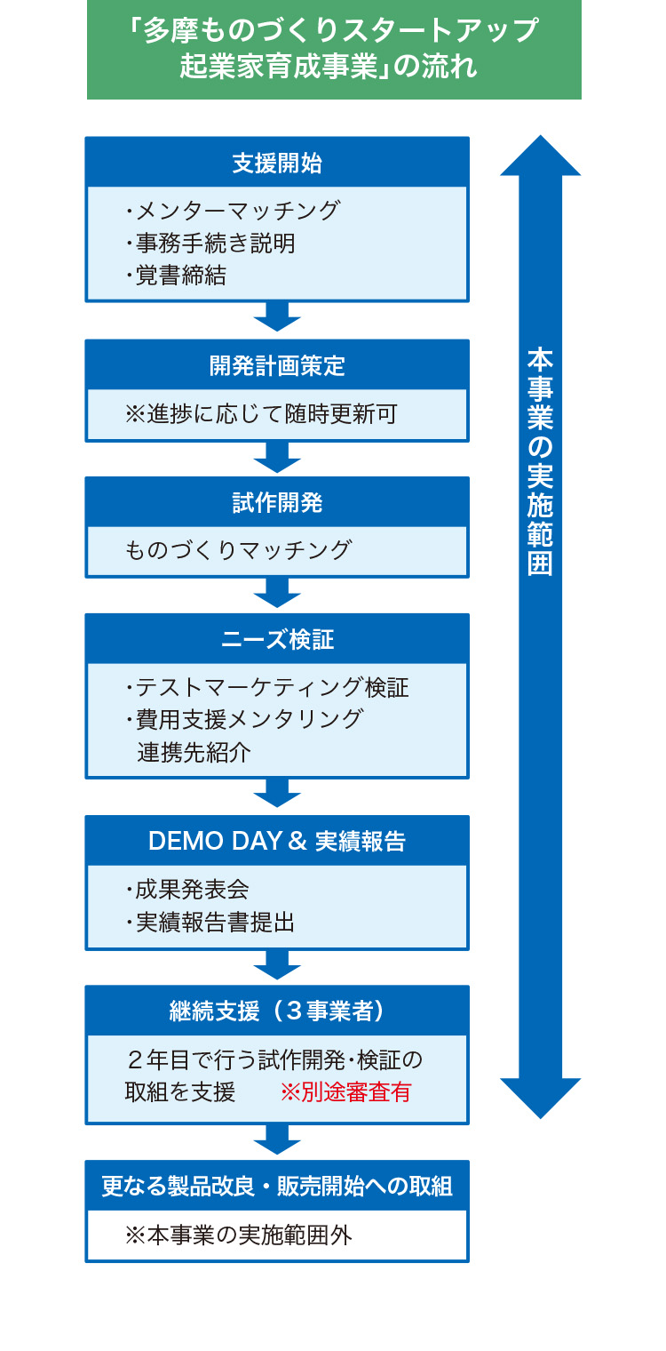 「多摩ものづくりスタートアップ起業家育成事業」の流れ