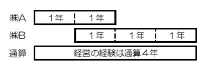 Q2経営経験とは何ですか？