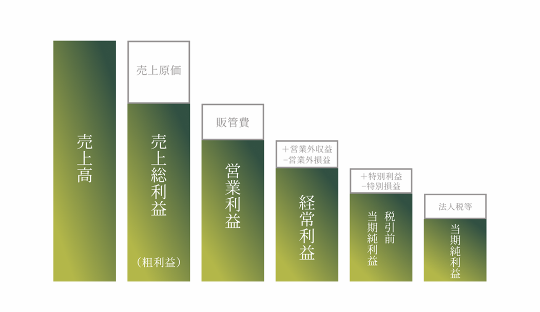 売上・売上総利益・営業利益・経常利益・当期純利益との違い