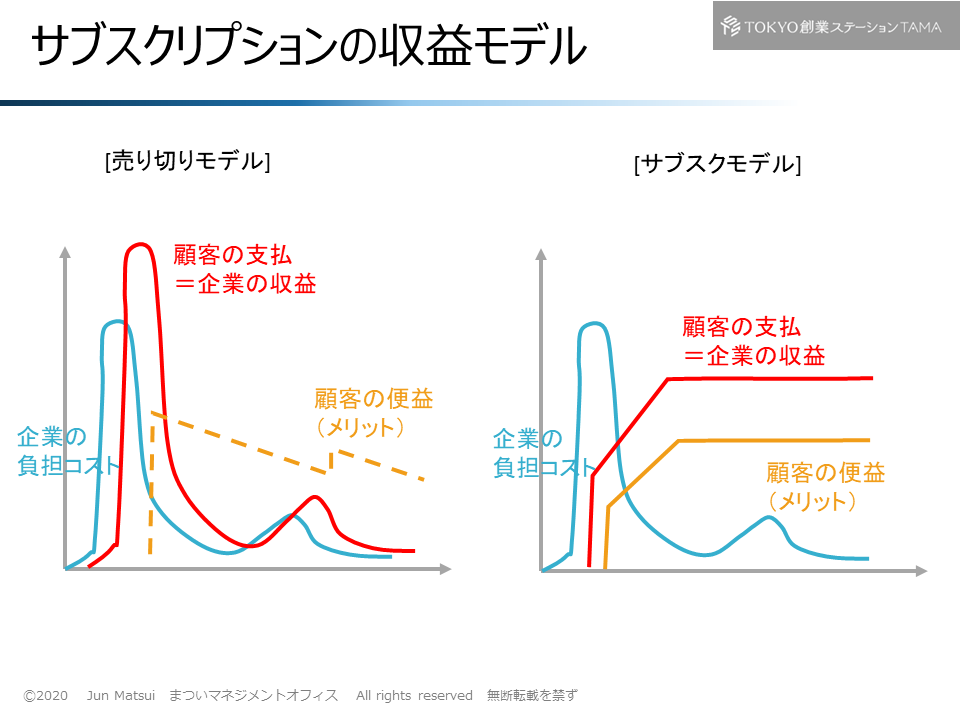 事業の「CSF=成功の鍵」を洗い出しておく