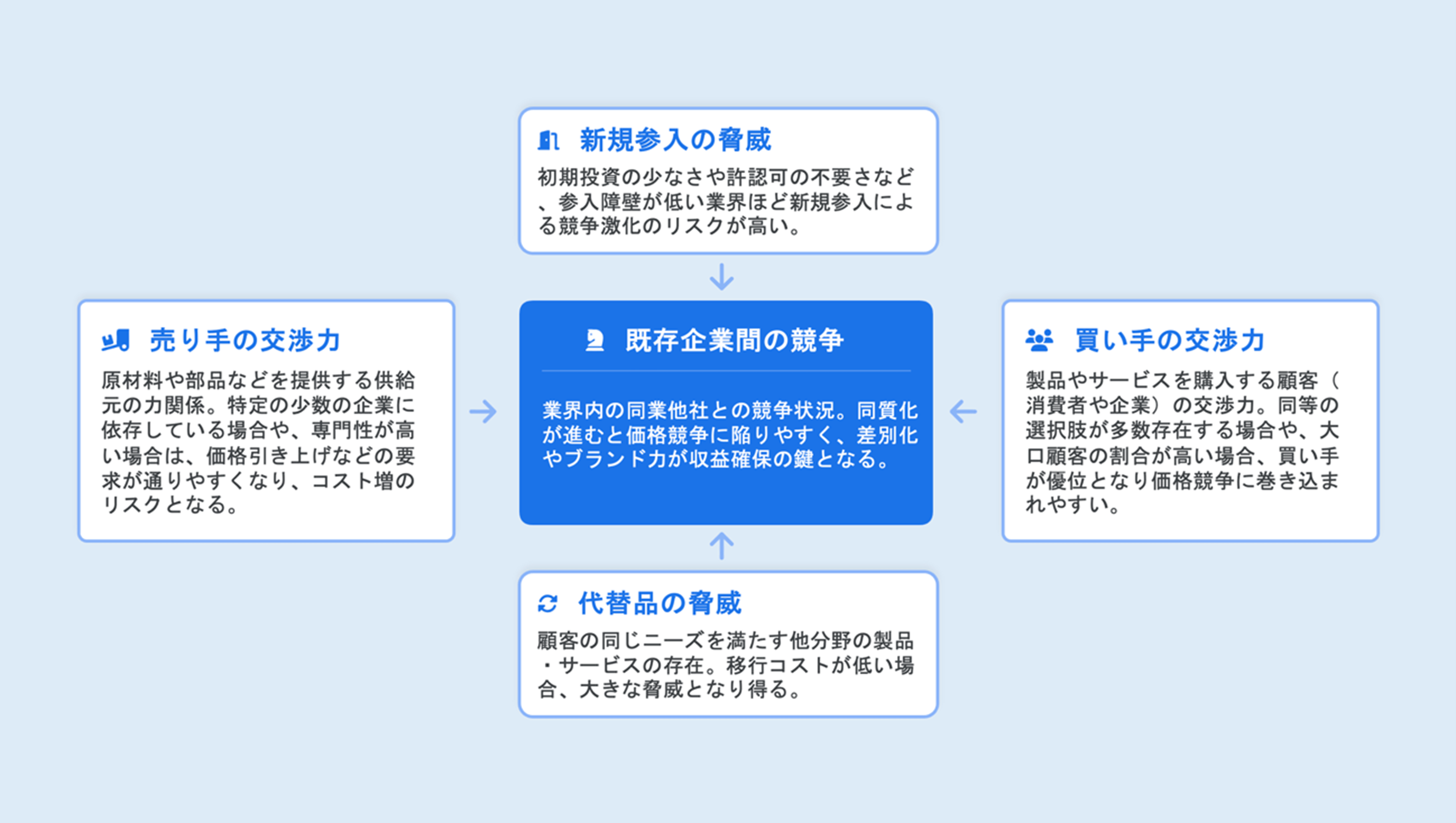 ファイブフォース分析とは何か