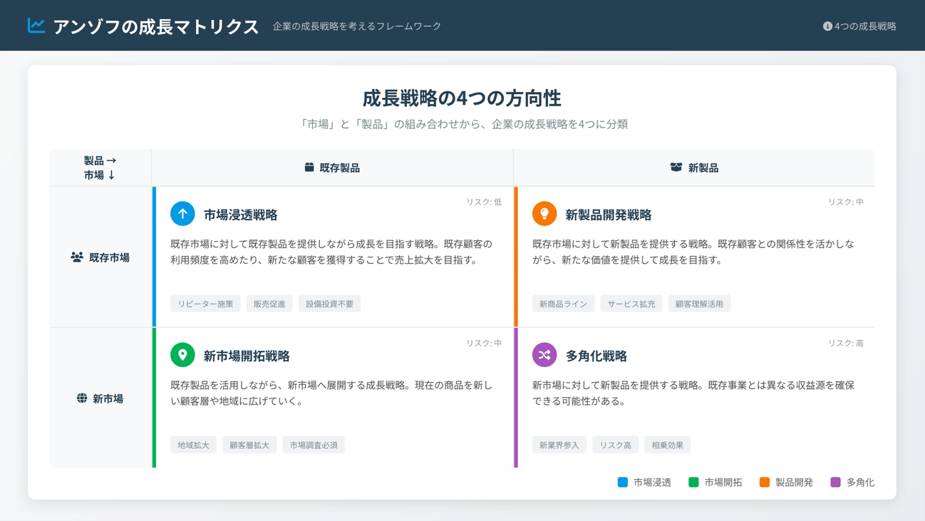 アンゾフの成長マトリクスとは何か
