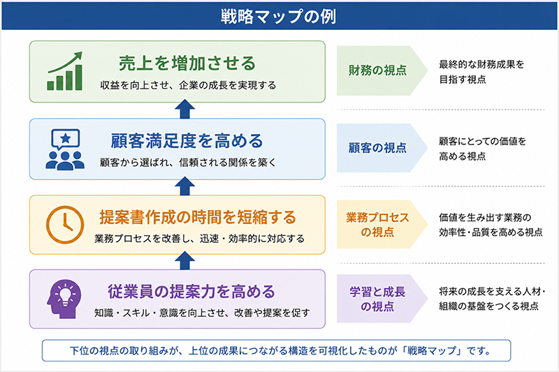 戦略マップとは