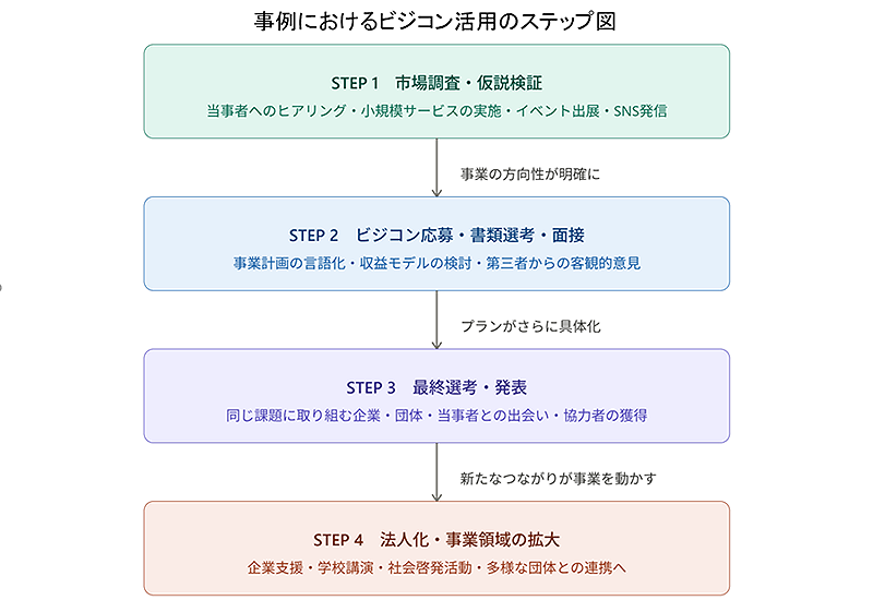 事例におけるビジコン活用ステップ図