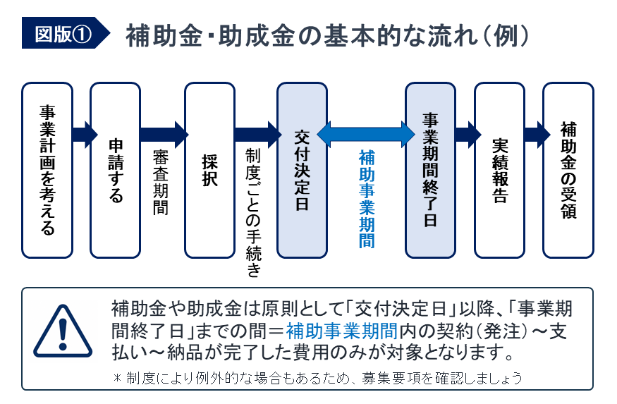 事例におけるビジコン活用ステップ図
