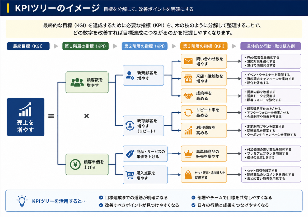 KPIツリーとは