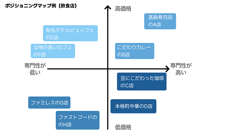ポジショニングマップ
