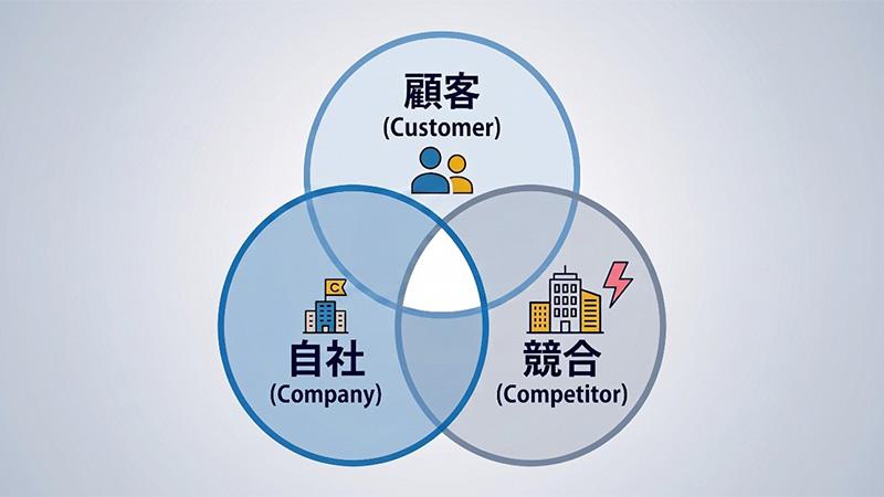 3つの「C」の要素