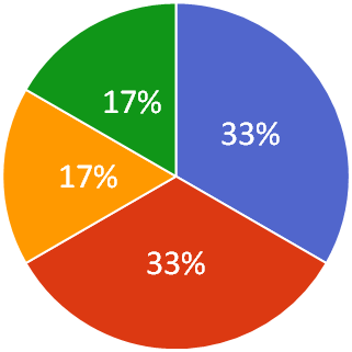 参加者の就業状況グラフ