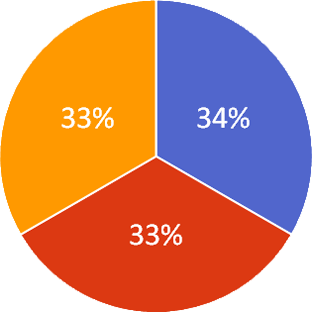参加者の就業状況グラフ