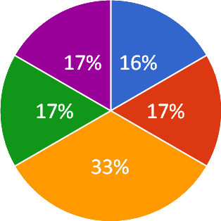参加者の年齢グラフ