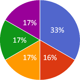 参加者の就業状況グラフ